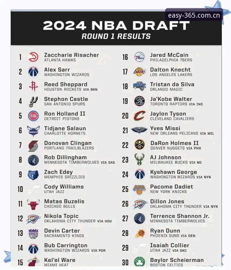 从概率论看今年NBA选秀，变数比过去几年加起来还要大。奇才拿下状元签、爵士拿到榜眼签，但连最基础的状元归属都定不下来，这在现代选秀史上都算罕见情况。整个联盟的管理层手里攥着球探报告和PBP数据，却在迪班萨与彼得森之间反复横跳——两个人都挂着“不会水”的标签，打法和身体天赋却方向不同。观察这支奇才的建队逻辑，能看出点门道：他们通过交易拿到特雷·杨和戴维斯后，手里已经攒下一套平均年龄不到25岁的核心阵容。若按上赛季末段他们冲刺阶段百回合净胜分来看，接近+8.4的水平放在下赛季东部已经够进前四。而用状元签补侧翼，等于把上赛季排名第27的进攻篮板率（29.1%）和倒数第6的场均转换得分进一步拉高。